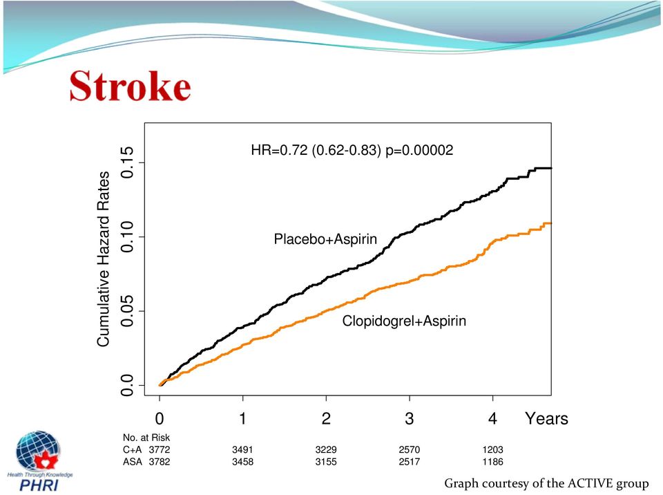 00002 Placebo+Aspirin Clopidogrel+Aspirin 0 1 2 3 4 No.