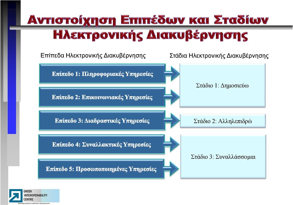 Στάδιο 1: Δημοσιεύω Στάδιο 2: