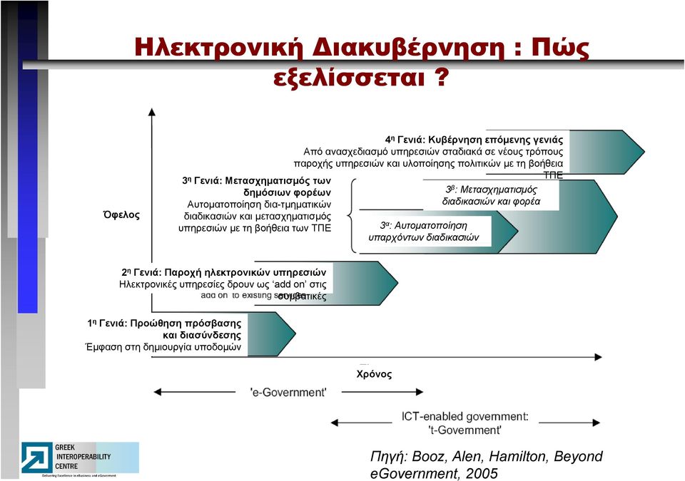 Κυβέρνηση επόμενης γενιάς Από ανασχεδιασμό υπηρεσιών σταδιακά σε νέους τρόπους παροχής υπηρεσιών και υλοποίησης πολιτικών με τη βοήθεια ΤΠΕ 3 α : Αυτοματοποίηση