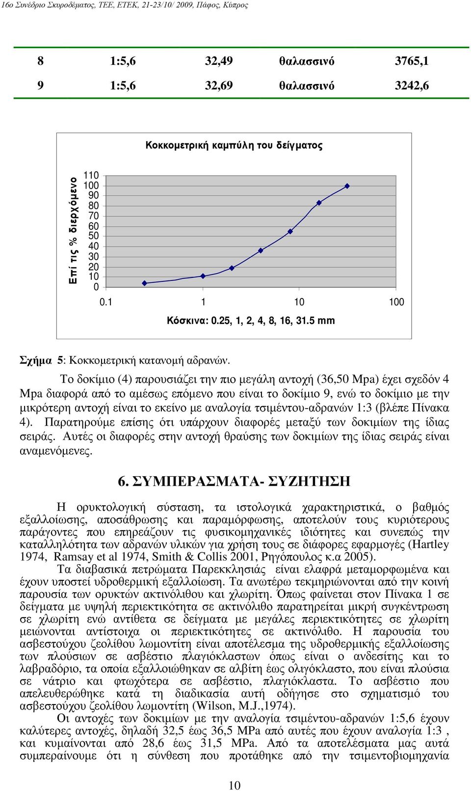 Το δοκίµιο (4) παρουσιάζει την πιο µεγάλη αντοχή (36,50 Mpa) έχει σχεδόν 4 Mpa διαφορά από το αµέσως επόµενο που είναι το δοκίµιο 9, ενώ το δοκίµιο µε την µικρότερη αντοχή είναι το εκείνο µε αναλογία