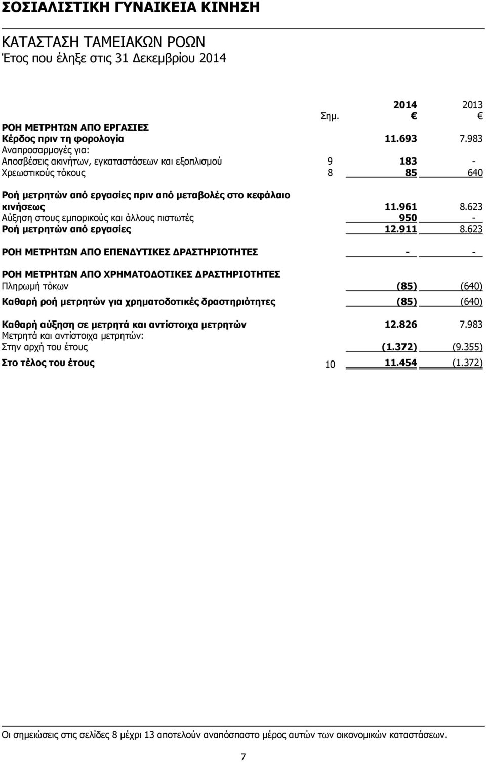 623 Αύξηση στους εμπορικούς και άλλους πιστωτές 950 - Ροή μετρητών από εργασίες 12.911 8.