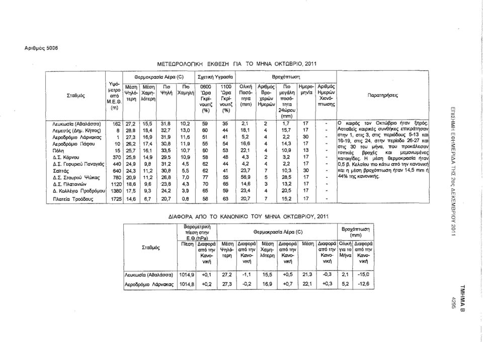 (m) 162 8 1 10 15 370 440 640 780 1120 1380 1725 Μέση ψηλότερη 27,2 26,8 27,3 28,2 25,7 25,8 24,9 24,3 20,9 18,5 17,5 14,6 Θερμοκρασία Αέρα (C) Σχετική Υγρασία Βροχόπτωση Μέση Χαμηλότερη 15,5 18,4