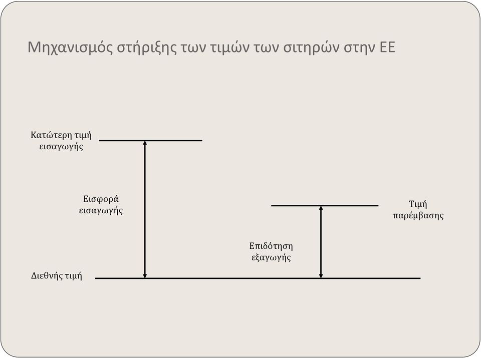 εισαγωγής Εισφορά εισαγωγής Τιμή