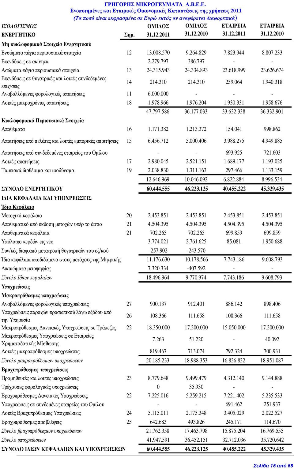 674 Επενδύσεις σε θυγατρικές και λοιπές συνδεδεμένες επιχ/σεις 14 214.310 214.310 259.064 1.940.318 Αναβαλλόμενες φορολογικές απαιτήσεις 11 6.000.000 - - - Λοιπές μακροχρόνιες απαιτήσεις 18 1.978.