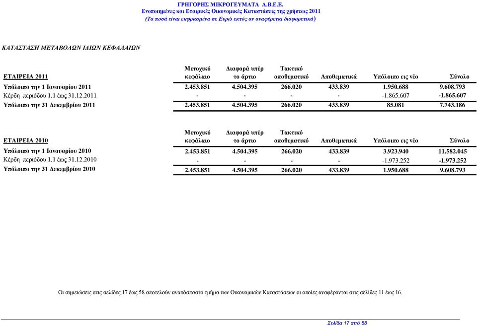 186 ΕΤΑΙΡΕΙΑ 2010 Μετοχικό κεφάλαιο Διαφορά υπέρ το άρτιο Τακτικό αποθεματικό Αποθεματικά Υπόλοιπο εις νέο Σύνολο Υπόλοιπο την 1 Ιανουαρίου 2010 2.453.851 4.504.395 266.020 433.839 3.923.940 11.582.