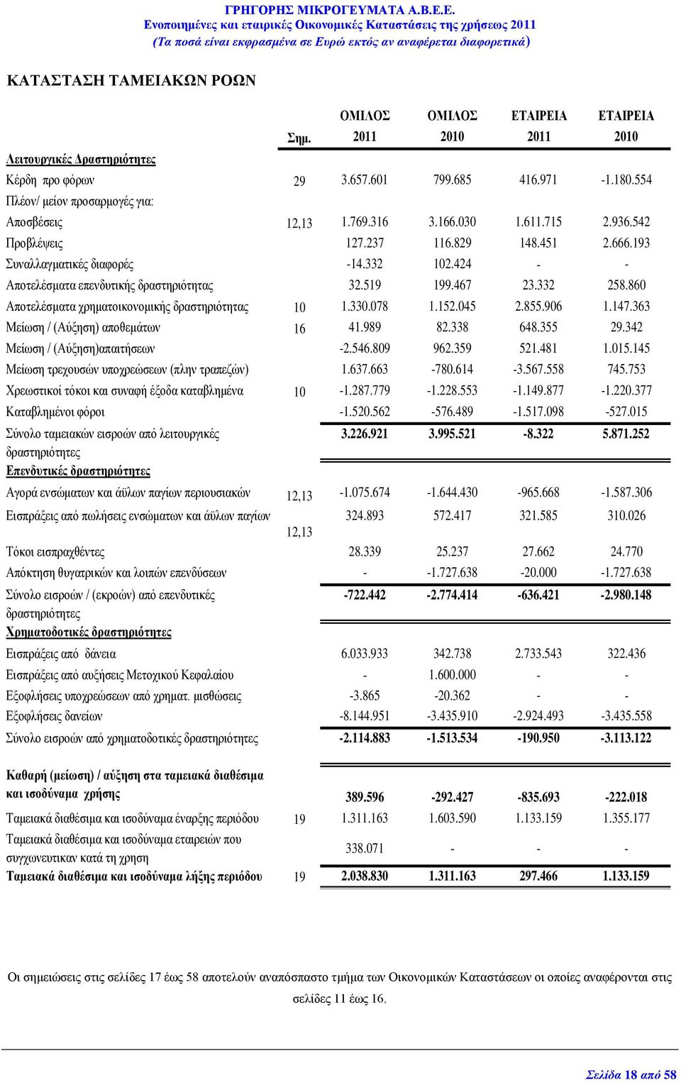 332 102.424 - - Αποτελέσματα επενδυτικής δραστηριότητας 32.519 199.467 23.332 258.860 Αποτελέσματα χρηματοικονομικής δραστηριότητας 10 1.330.078 1.152.045 2.855.906 1.147.