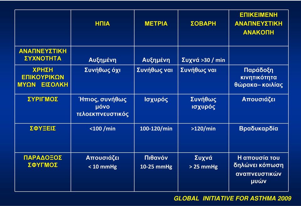 µόνο τελοεκπνευστικός Ισχυρός Συνήθως ισχυρός Απουσιάζει ΣΦΥΞΕΙΣ <100 /min 100-120/min >120/min Βραδυκαρδία ΠΑΡΑ ΟΞΟΣ