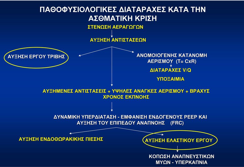 ΑΝΑΓΚΕΣ ΑΕΡΙΣΜΟΥ + ΒΡΑΧΥΣ ΧΡΟΝΟΣ ΕΚΠΝΟΗΣ ΥΝΑΜΙΚΗ ΥΠΕΡ ΙΑΤΑΣΗ - ΕΜΦΑΝΙΣΗ ΕΝ ΟΓΕΝΟΥΣ ΡΕΕΡ ΚΑΙ ΑΥΞΗΣΗ ΤΟΥ