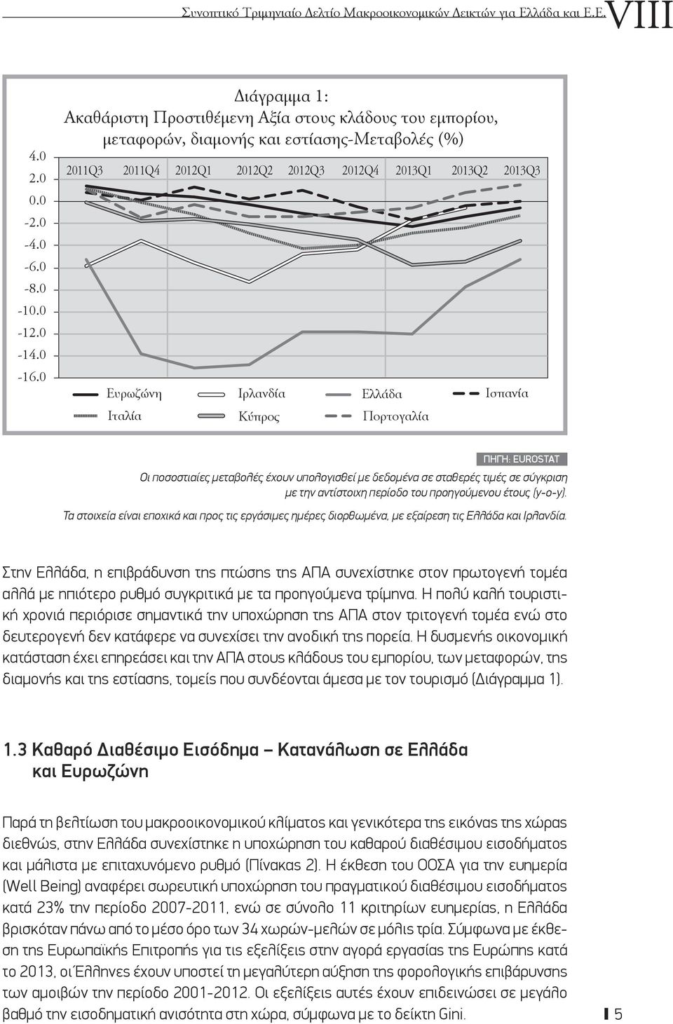 Ιρλανδία Κύπρος Ελλάδα Πορτογαλία Ισπανία Πηγή: Eurostat Οι ποσοστιαίες μεταβολές έχουν υπολογισθεί με δεδομένα σε σταθερές τιμές σε σύγκριση με την αντίστοιχη περίοδο του προηγούμενου έτους (y-o-y).