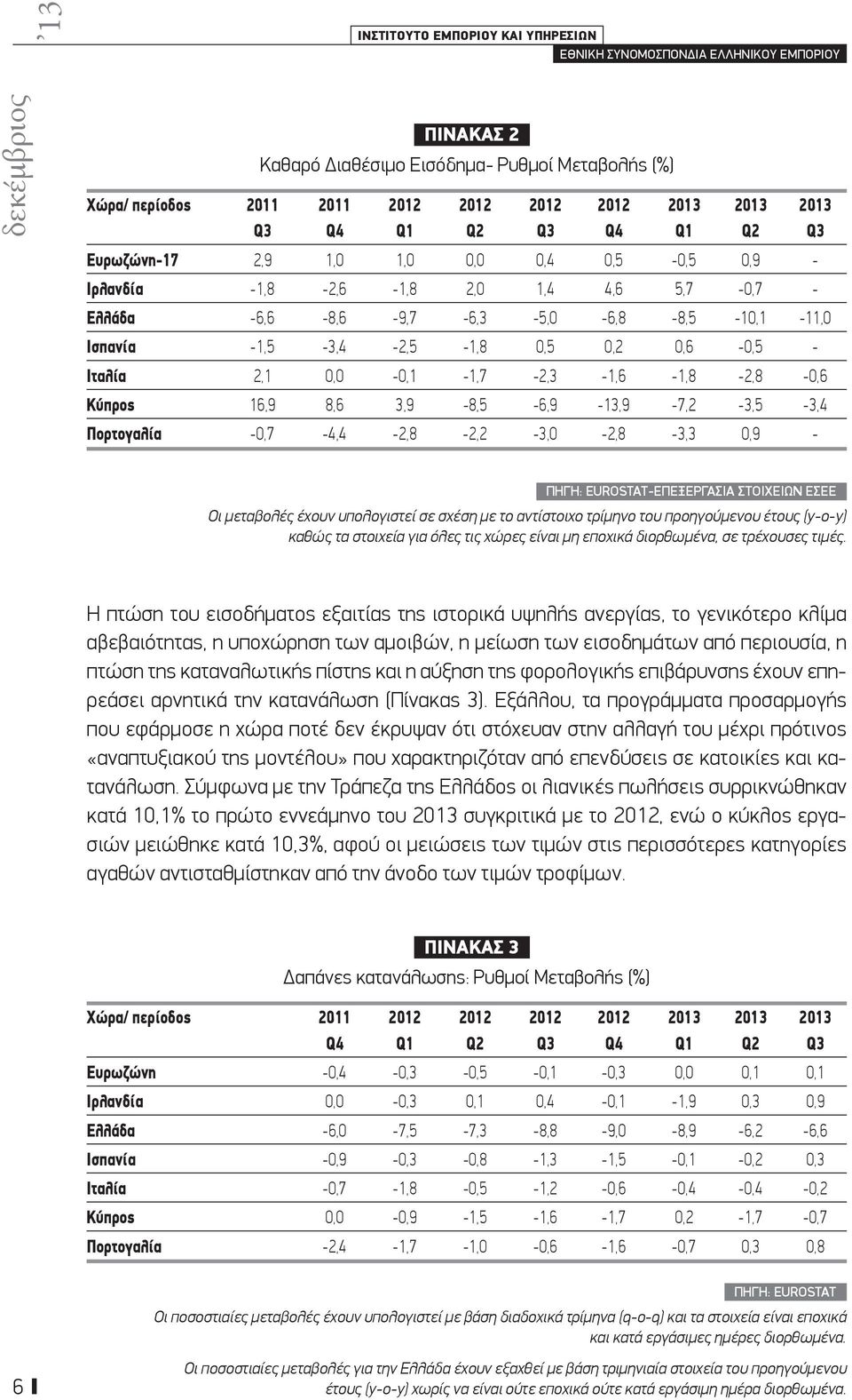 0,5 0,2 0,6-0,5 - Ιταλία 2,1 0,0-0,1-1,7-2,3-1,6-1,8-2,8-0,6 Κύπρος 16,9 8,6 3,9-8,5-6,9-13,9-7,2-3,5-3,4 Πορτογαλία -0,7-4,4-2,8-2,2-3,0-2,8-3,3 0,9 - Πηγή: Eurostat-Επεξεργασία στοιχείων ΕΣΕΕ Οι