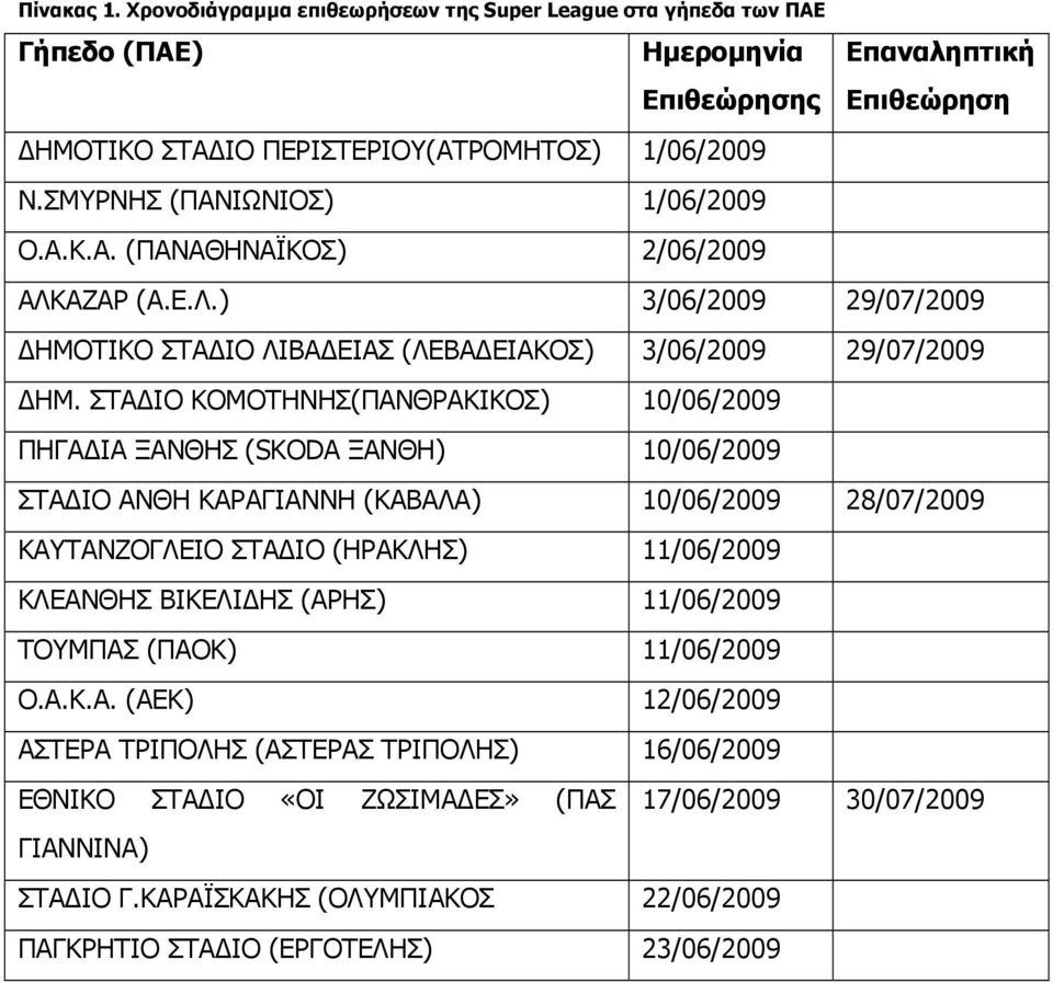 ΣΤΑΔΙΟ ΚΟΜΟΤΗΝΗΣ(ΠΑΝΘΡΑΚΙΚΟΣ) 10/06/2009 ΠΗΓΑΔΙΑ ΞΑΝΘΗΣ (SKODA ΞΑΝΘΗ) 10/06/2009 ΣΤΑΔΙΟ ΑΝΘΗ ΚΑΡΑΓΙΑΝΝΗ (ΚΑΒΑΛΑ) 10/06/2009 28/07/2009 ΚΑΥΤΑΝΖΟΓΛΕΙΟ ΣΤΑΔΙΟ (ΗΡΑΚΛΗΣ) 11/06/2009 ΚΛΕΑΝΘΗΣ ΒΙΚΕΛΙΔΗΣ