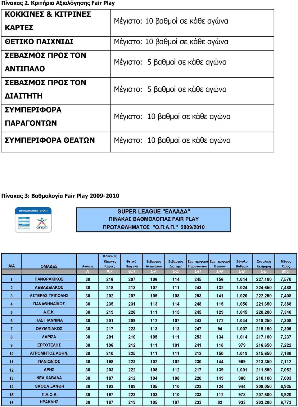 ΣΕΒΑΣΜΟΣ ΠΡΟΣ ΤΟΝ ΔΙΑΙΤΗΤΗ Μέγιστο: 5 βαθμοί σε κάθε αγώνα ΣΥΜΠΕΡΙΦΟΡΑ ΠΑΡΑΓΟΝΤΩΝ Μέγιστο: 10 βαθμοί σε κάθε αγώνα ΣΥΜΠΕΡΙΦΟΡΑ ΘΕΑΤΩΝ Μέγιστο: 10 βαθμοί σε κάθε αγώνα Πίνακας 3: Βαθμολογία Fair Play