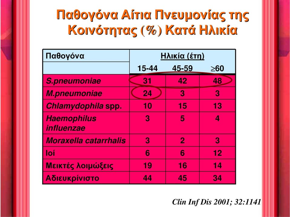 pneumoniae 24 3 3 Chlamydophila spp.