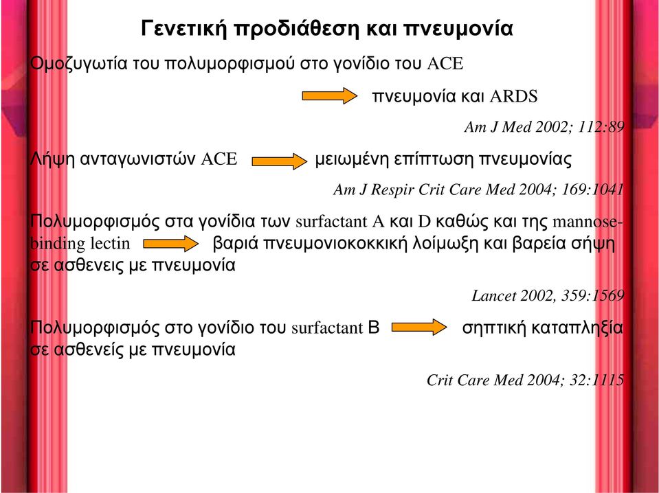 surfactant A και D καθώς και της mannosebinding lectin βαριά πνευμονιοκοκκική λοίμωξη και βαρεία σήψη σε ασθενεις με πνευμονία