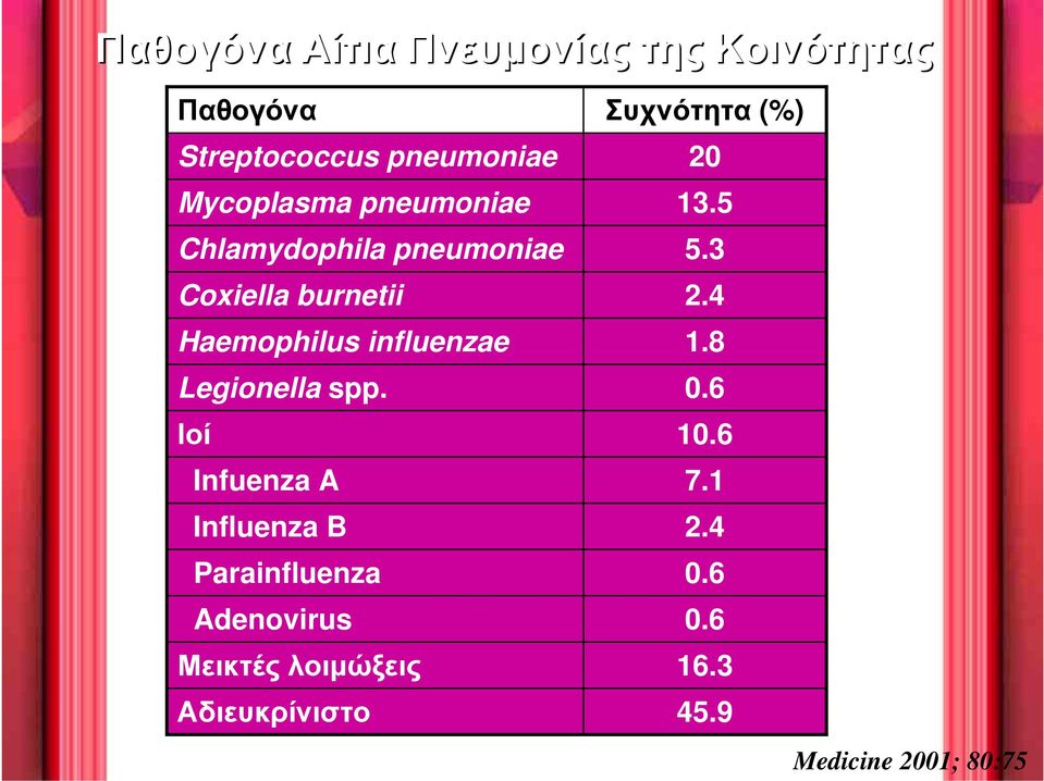 spp. Ιοί Infuenza A Influenza B Parainfluenza Adenovirus Μεικτές λοιμώξεις