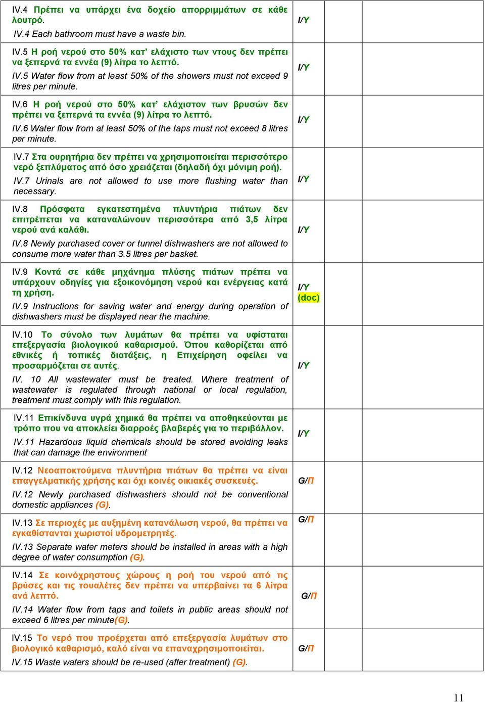 IV.7 Στα ουρητήρια δεν πρέπει να χρησιμοποιείται περισσότερο νερό ξεπλύματος από όσο χρειάζεται (δηλαδή όχι μόνιμη ροή). IV.