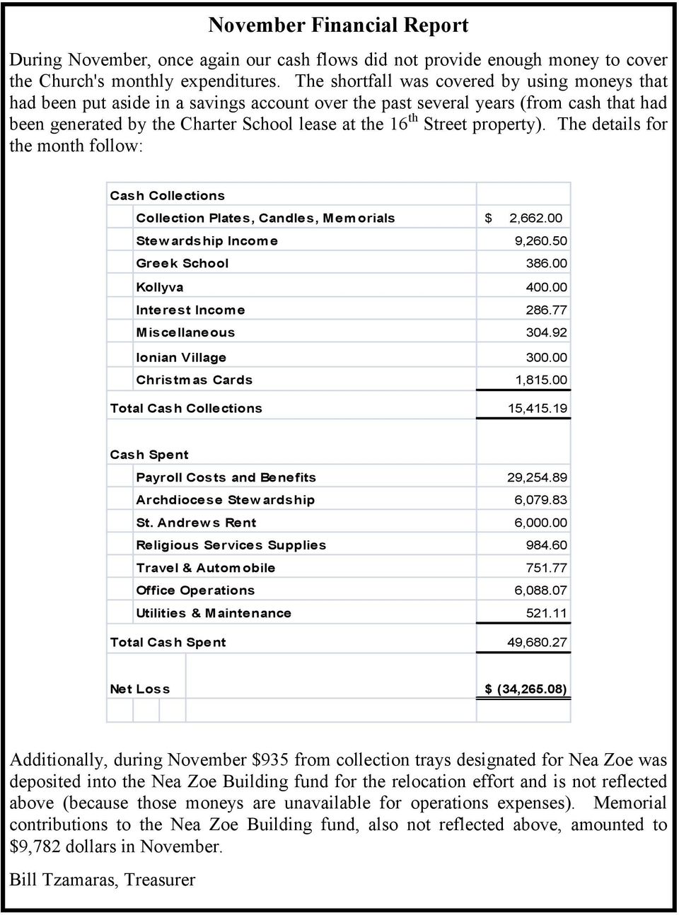property). The details for the month follow: Cash Collections Collection Plates, Candles, Memorials $ 2,662.00 Stew ardship Income 9,260.50 Greek School 386.