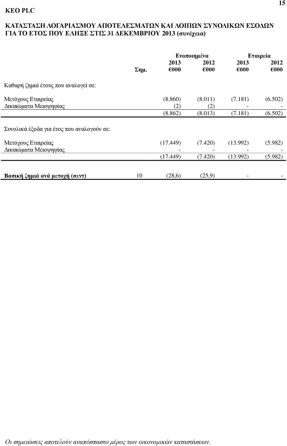181) (6.502) Συνολικά έξοδα για έτος που αναλογούν σε: Μετόχους Εταιρείας (17.449) (7.420) (13.992) (5.982) Δικαιώματα Μειοψηφίας - - - - (17.