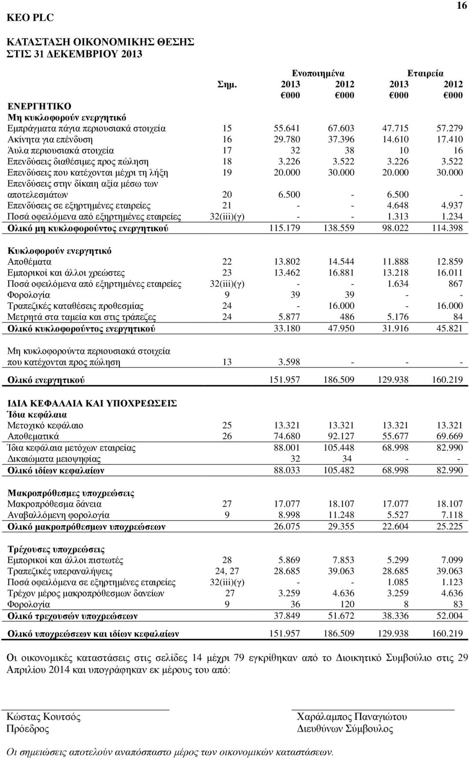 522 3.226 3.522 Επενδύσεις που κατέχονται μέχρι τη λήξη 19 20.000 30.000 20.000 30.000 Επενδύσεις στην δίκαιη αξία μέσω των αποτελεσμάτων 20 6.500-6.500 - Επενδύσεις σε εξηρτημένες εταιρείες 21 - - 4.