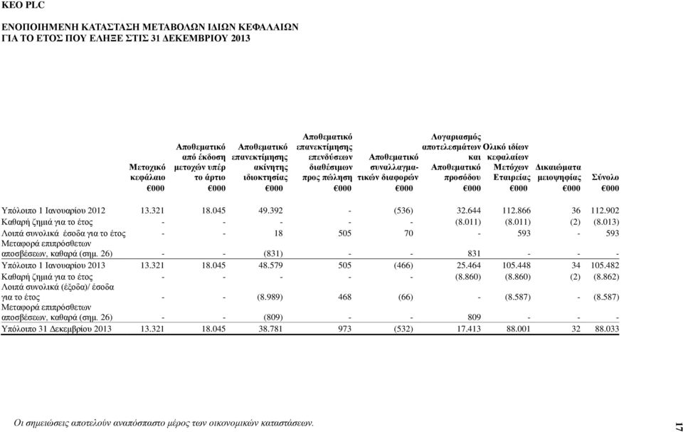 000 000 000 000 000 000 000 Υπόλοιπο 1 Ιανουαρίου 2012 13.321 18.045 49.392 - (536) 32.644 112.866 36 112.902 Καθαρή ζημιά για το έτος - - - - - (8.011) (8.011) (2) (8.