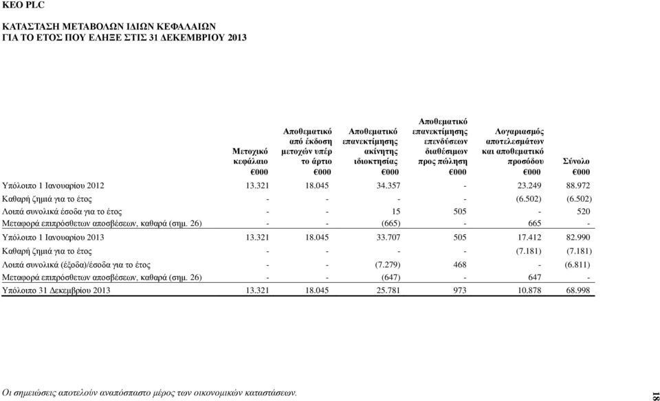 972 Καθαρή ζημιά για το έτος - - - - (6.502) (6.502) Λοιπά συνολικά έσοδα για το έτος - - 15 505-520 Μεταφορά επιπρόσθετων αποσβέσεων, καθαρά (σημ. 26) - - (665) - 665 - Υπόλοιπο 1 Ιανουαρίου 2013 13.