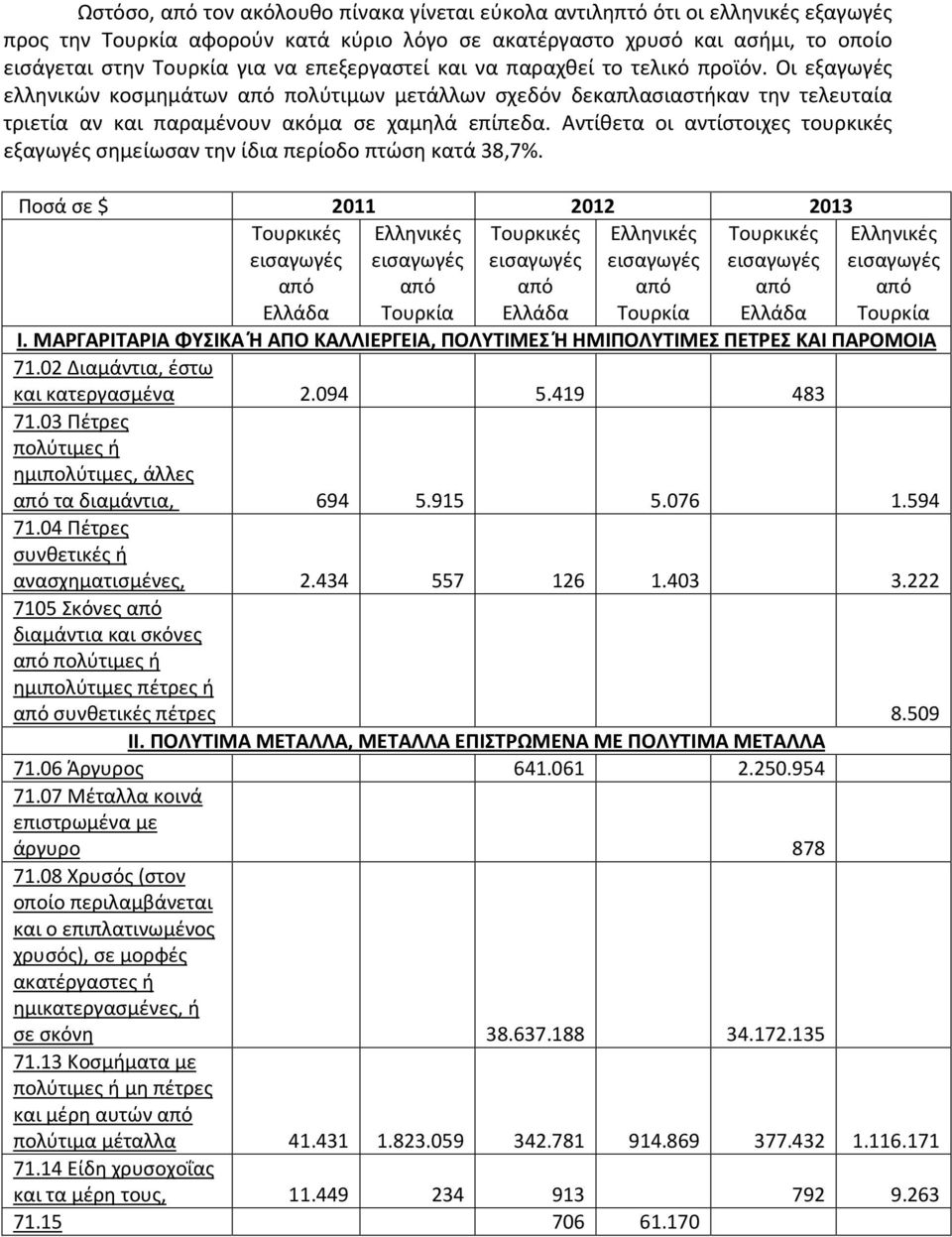 Αντίθετα οι αντίστοιχες τουρκικές εξαγωγές σημείωσαν την ίδια περίοδο πτώση κατά 38,7%.