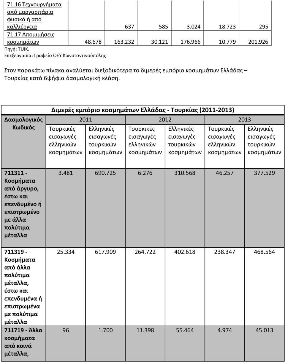 Δασμολογικός Κωδικός Διμερές εμπόριο Ελλάδας - Τουρκίας (2011-2013) Τουρκικές ελληνικών 2011 2012 2013 Ελληνικές τουρκικών Τουρκικές ελληνικών Ελληνικές τουρκικών Τουρκικές ελληνικών Ελληνικές