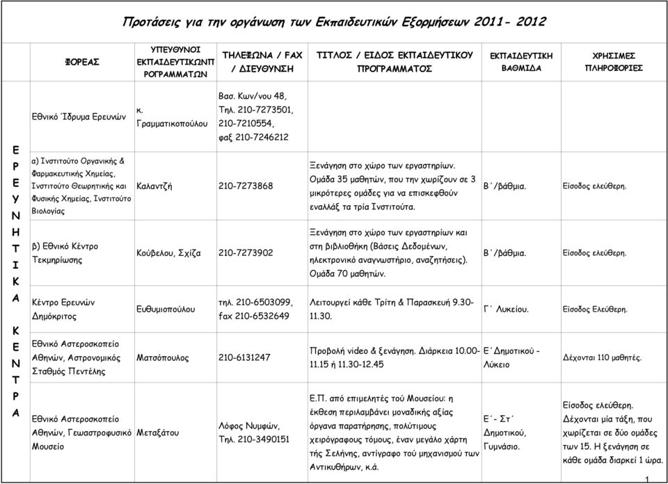 εργαστηρίων. μάδα 35 μαθητών, που την χωρίζουν σε 3 μικρότερες ομάδες για να επισκεφθούν εναλλάξ τα τρία νστιτούτα.