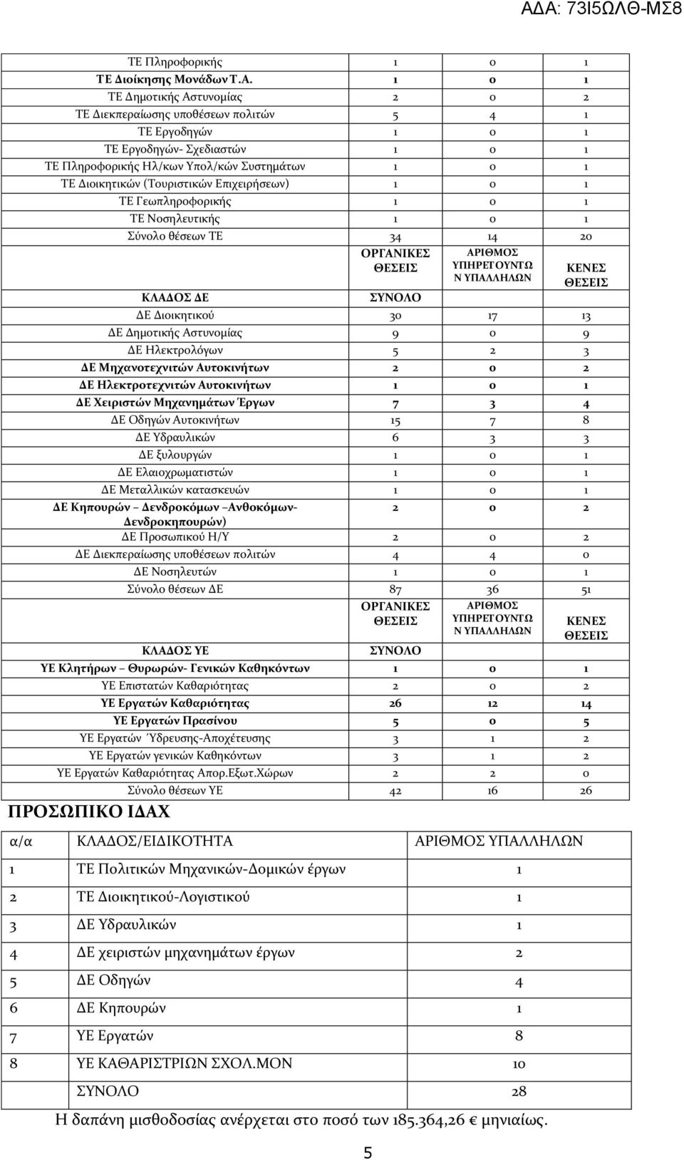 (Τουριστικών Επιχειρήσεων) 1 0 1 ΤΕ Γεωπληροφορικής 1 0 1 ΤΕ Νοσηλευτικής 1 0 1 Σύνολο θέσεων ΤΕ 34 14 20 ΚΛΑΔΟΣ ΔΕ ΟΡΓΑΝΙΚΕΣ ΘΕΣΕΙΣ 5 ΣΥΝΟΛΟ ΑΡΙΘΜΟΣ ΥΠΗΡΕΤΟΥΝΤΩ Ν ΥΠΑΛΛΗΛΩΝ ΚΕΝΕΣ ΘΕΣΕΙΣ ΔΕ