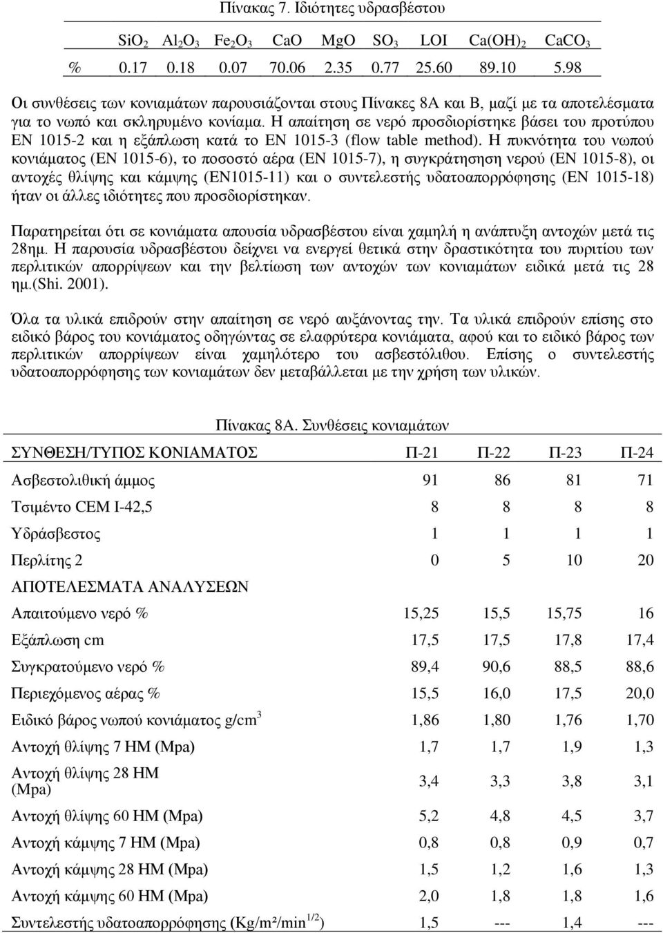 Η απαίτηση σε νερό προσδιορίστηκε βάσει του προτύπου EN 1015-2 και η εξάπλωση κατά το EN 1015-3 (flow table method).