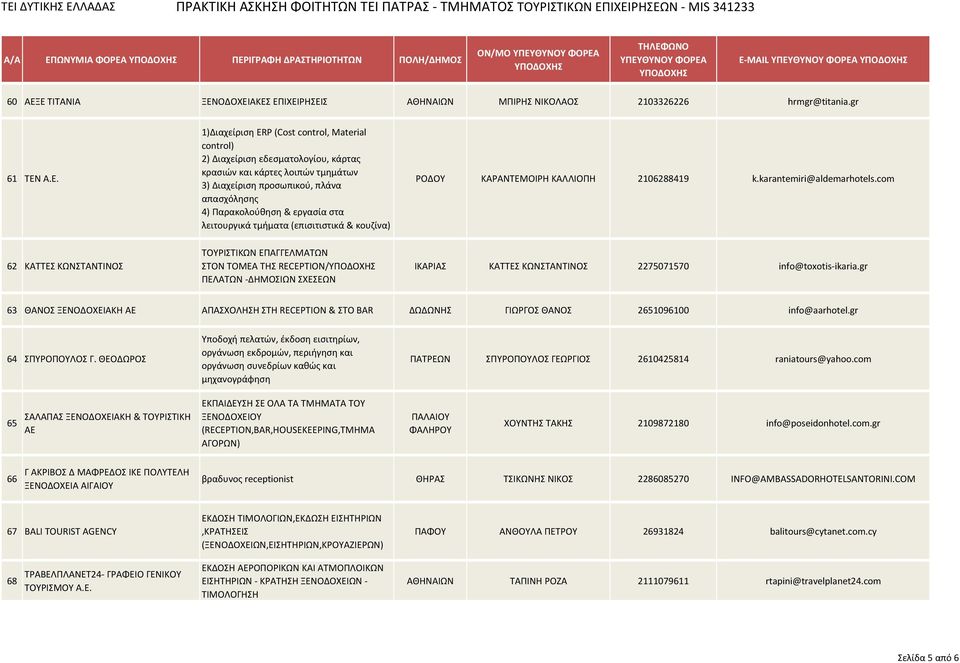ΠΕΡΙΓΡΑΦΗ ΔΡΑΣΗΡΙΟΣΗΣΩΝ ΠΟΛΗ/ΔΗΜΟ ΟΝ/ΜΟ E-MAIL 60 ΑΕΞΕ ΣΙΣΑΝΙΑ ΞΕΝΟΔΟΧΕΙΑΚΕ ΕΠΙΧΕΙΡΗΕΙ ΙΩΝ ΜΠΙΡΗ ΝΙΚΟΛΑΟ 2103326226 hrmgr@titania.gr 61 ΣΕΝ Α.Ε. 1)Διαχείριςθ ERP (Cost control, Material control) 2)