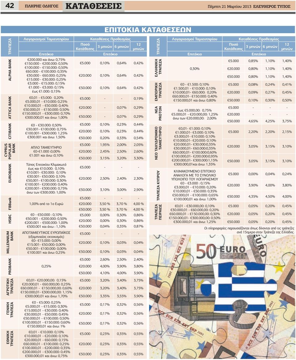 000 και άνω: 0,75% 150.000-200.000: 0,50% 100.000-150.000: 0,50% 60.000-100.000: 0,35% 30.000-60.000: 0,25% 15.000-30.000: 0,25% 3.000-15.000: 0,15% 1.000-3.000: 0,15% έως 1.000: 0,15% 0,01-5.