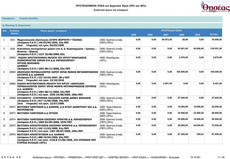 Δ. ΚΕΡΑΣΟΧΩΡΙΟΥ- ΧΡΥΣΩΣ-ΒΙΝΙΑΝΗΣ- ΔΑΦΝΗΣ". (Απόφαση Π.Ε.Π.) 1091 08/11/2006, 53η ΠΕΠ ΑΝΑΠΛΑΣΗ ΠΕΡΙΒΑΛΛΟΝΤΟΣ ΧΩΡΟΥ ΙΕΡΑΣ ΜΟΝΗΣ ΜΕΤΑΜΟΡΦΩΣΕΩΣ ΣΩΤΗΡΟΣ Δ.Δ. ΔΑΦΝΗΣ (Απόφαση Π.Ε.Π.) 222 19/03/2007, 58 η ΠΕΠ (Από Υπηρεσία) τελ.