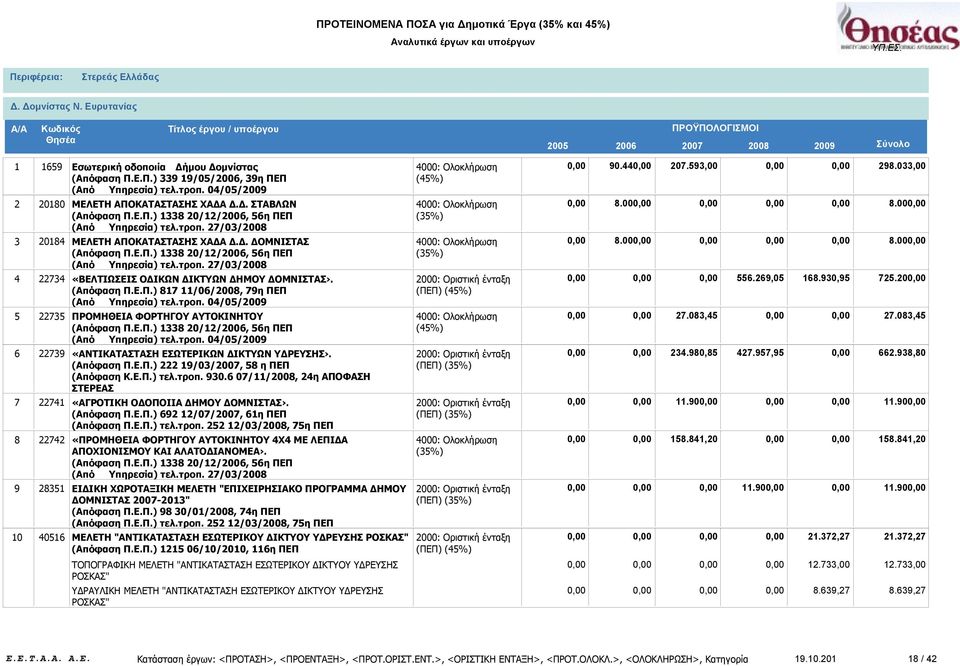 Ε.Π.) 1338 20/12/2006, 56η ΠΕΠ (Από Υπηρεσία) τελ.τροπ. 27/03/2008 «ΒΕΛΤΙΩΣΕΙΣ ΟΔΙΚΩΝ ΔΙΚΤΥΩΝ ΔΗΜΟΥ ΔΟΜΝΙΣΤΑΣ. (Απόφαση Π.Ε.Π.) 817 11/06/2008, 79η ΠΕΠ ΠΡΟΜΗΘΕΙΑ ΦΟΡΤΗΓΟΥ ΑΥΤΟΚΙΝΗΤΟΥ (Απόφαση Π.Ε.Π.) 1338 20/12/2006, 56η ΠΕΠ «ΑΝΤΙΚΑΤΑΣΤΑΣΗ ΕΣΩΤΕΡΙΚΩΝ ΔΙΚΤΥΩΝ ΥΔΡΕΥΣΗΣ.