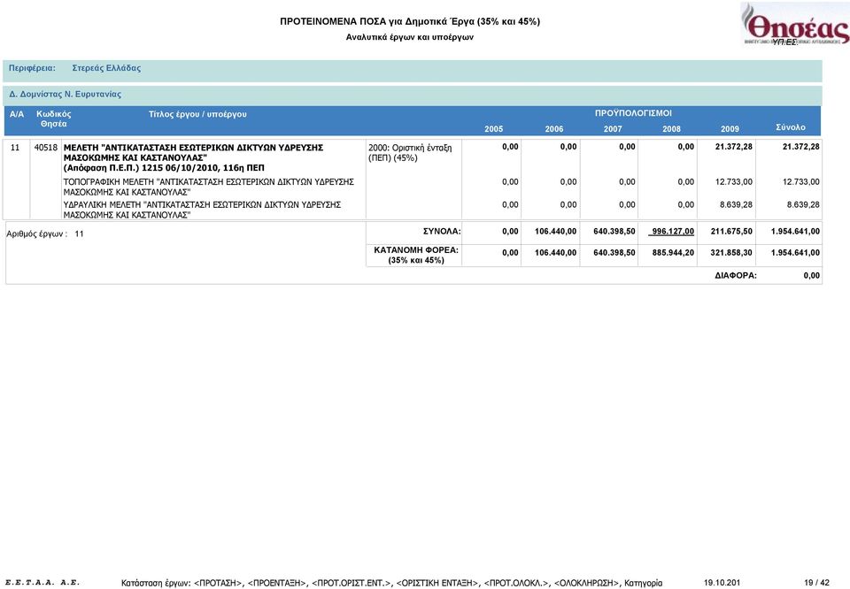 "ΑΝΤΙΚΑΤΑΣΤΑΣΗ ΕΣΩΤΕΡΙΚΩΝ ΔΙΚΤΥΩΝ ΥΔΡΕΥΣΗΣ ΜΑΣΟΚΩΜΗΣ ΚΑΙ ΚΑΣΤΑΝΟΥΛΑΣ" ΚΑΤΑΝΟΜΗ ΦΟΡΕΑ: (35% και 45%) 21.372,28 21.372,28 8.639,28 8.639,28 ΣΥΝΟΛΑ: 106.44 640.398,50 996.