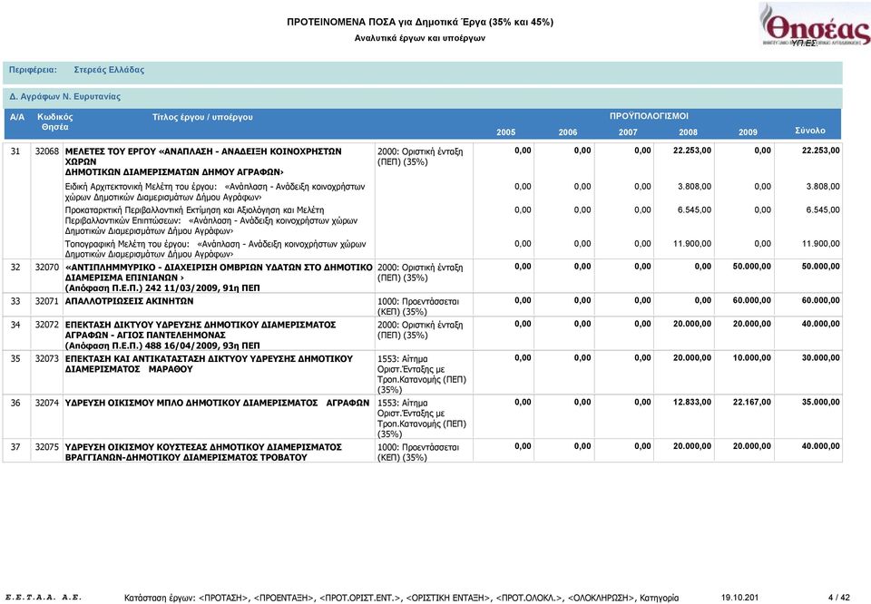 808,00 Προκαταρκτική Περιβαλλοντική Εκτίμηση και Αξιολόγηση και Μελέτη Περιβαλλοντικών Επιπτώσεων: «Ανάπλαση - Ανάδειξη κοινοχρήστων χώρων Δημοτικών Διαμερισμάτων Δήμου Αγράφων 6.545,00 6.