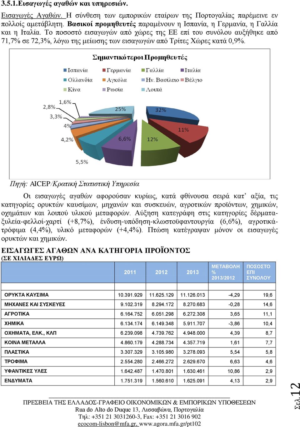 Το ποσοστό εισαγωγών από χώρες της ΕΕ επί του συνόλου αυξήθηκε από 71,7% σε 72,3%, λόγω της μείωσης των εισαγωγών από Τρίτες Χώρες κατά 0,9%.