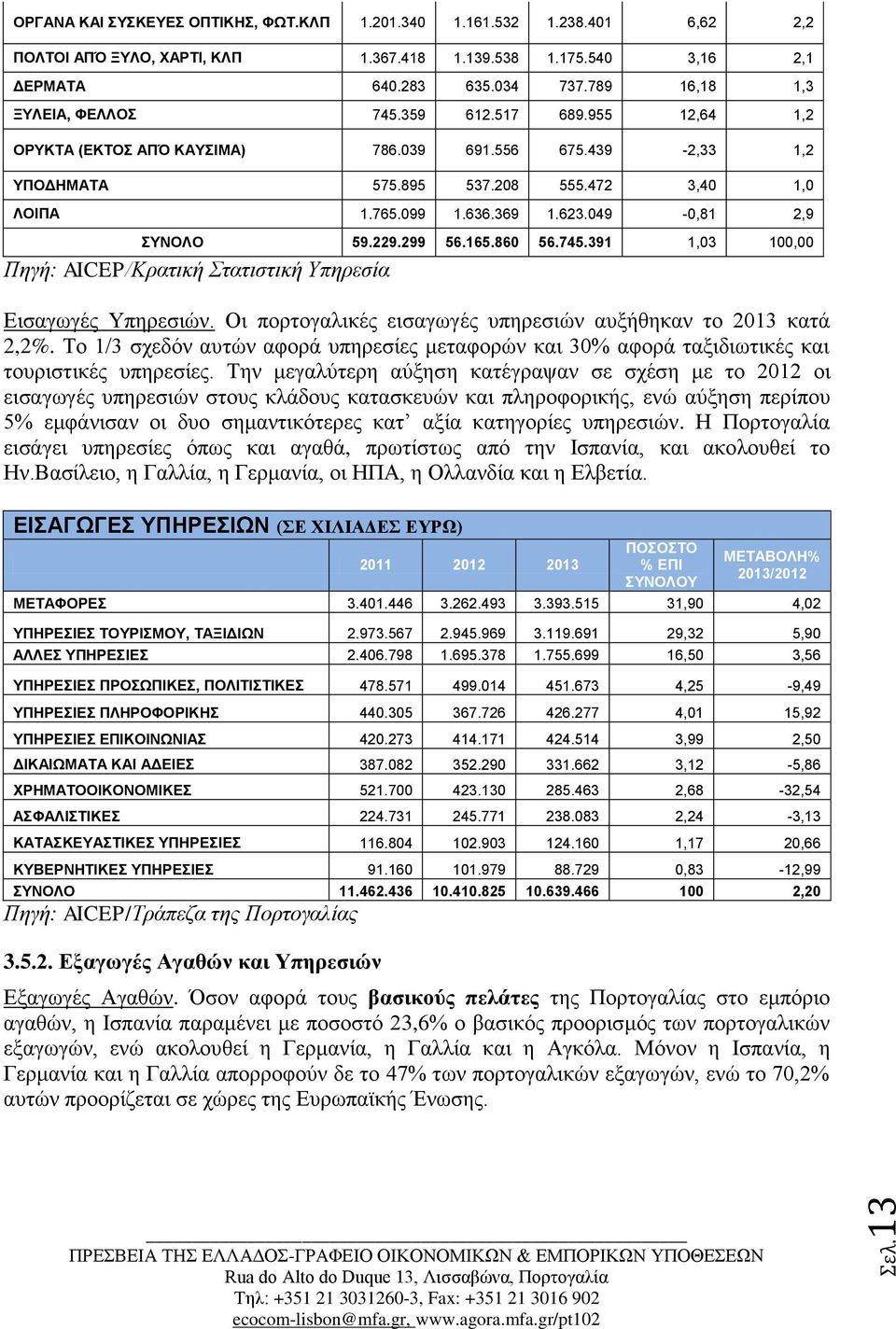049-0,81 2,9 ΣΥΝΟΛΟ 59.229.299 56.165.860 56.745.391 1,03 100,00 Πηγή: AICEP/Κρατική Στατιστική Υπηρεσία Εισαγωγές Υπηρεσιών. Οι πορτογαλικές εισαγωγές υπηρεσιών αυξήθηκαν το 2013 κατά 2,2%.