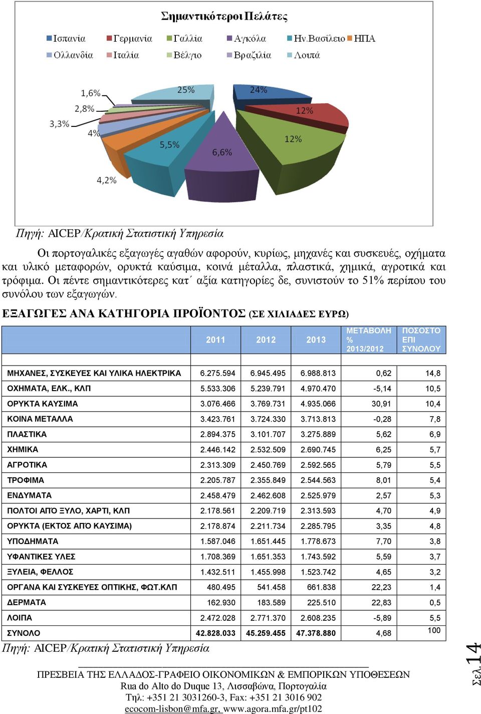 ΕΞΑΓΩΓΕΣ ΑΝΑ ΚΑΤΗΓΟΡΙΑ ΠΡΟΪΟΝΤΟΣ (ΣΕ ΧΙΛΙΑΔΕΣ ΕΥΡΩ) 2011 2012 2013 ΜΕΤΑΒΟΛΗ % 2013/2012 ΠΟΣΟΣΤΟ ΕΠΙ ΣΥΝΟΛΟΥ ΜΗΧΑΝΕΣ, ΣΥΣΚΕΥΕΣ ΚΑΙ ΥΛΙΚΑ ΗΛΕΚΤΡΙΚΑ 6.275.594 6.945.495 6.988.813 0,62 14,8 ΟΧΗΜΑΤΑ, ΕΛΚ.