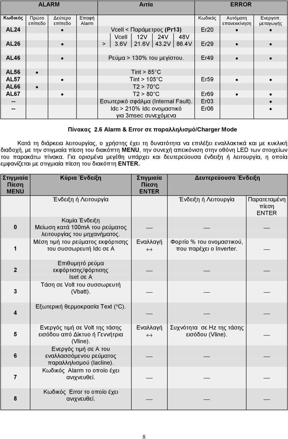 Er03 -- Idc > 210% Idc ονομαστικό για 3msec συνεχόμενα Er06 Πίνακας 2.