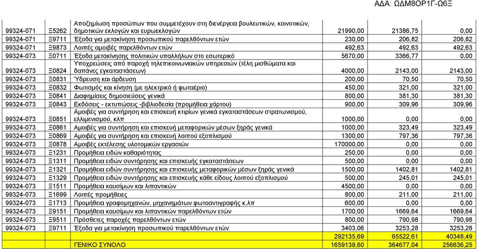 Ξ0831 Ύδρευση και άρδευση 200,00 70,50 70,50 99324-073 Ξ0832 Φωτισμός και κίνηση (με ηλεκτρικό ή φωταέριο) 450,00 321,00 321,00 99324-073 Ξ0841 Διαφημίσεις δημοσιεύσεις γενικά 800,00 381,30 381,30