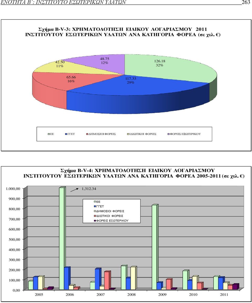 33 29% ΕΕ ΓΓΕΤ ΗΜΟΣΙΟΙ ΦΟΡΕΙΣ Ι ΙΩΤΙΚΟΙ ΦΟΡΕΙΣ ΦΟΡΕΙΣ ΕΞΩΤΕΡΙΚΟΥ Σχήµα Β-V-4: ΧΡΗΜΑΤΟ ΟΤΗΣΗ ΕΙ ΙΚΟΥ ΛΟΓΑΡΙΑΣΜΟΥ ΙΝΣΤΙΤΟΥΤΟΥ ΕΣΩΤΕΡΙΚΩΝ Υ