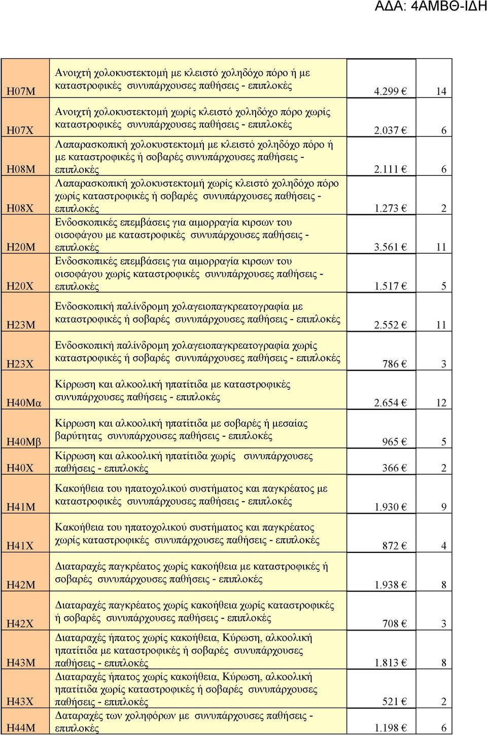 111 6 Λαπαρασκοπική χολοκυστεκτομή χωρίς κλειστό χοληδόχο πόρο χωρίς καταστροφικές ή σοβαρές συνυπάρχουσες παθήσεις - επιπλοκές 1.