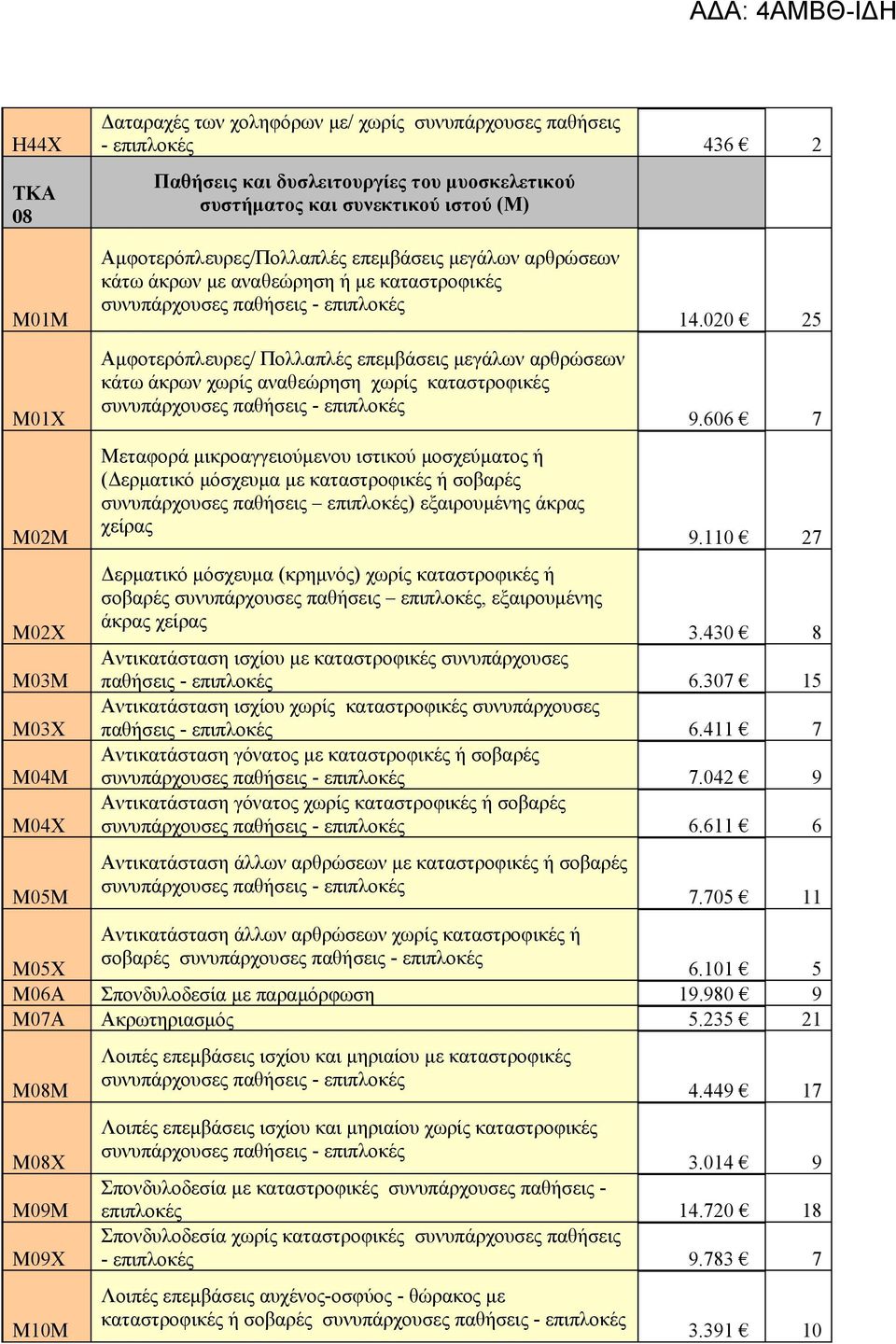 020 25 Μ01Χ Μ02Μ Μ02Χ Μ03Μ Μ03Χ Μ04Μ Μ04Χ Μ05Μ Αμφοτερόπλευρες/ Πολλαπλές επεμβάσεις μεγάλων αρθρώσεων κάτω άκρων χωρίς αναθεώρηση χωρίς καταστροφικές Μεταφορά μικροαγγειούμενου ιστικού μοσχεύματος ή