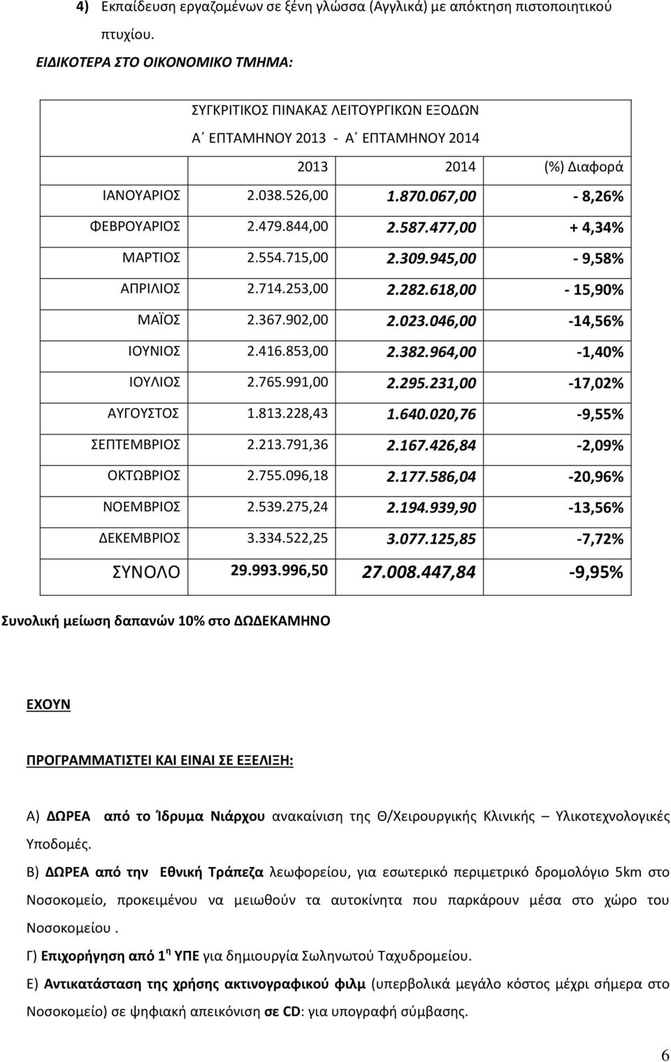 477,00 + 4,34% ΜΑΡΤΙΟΣ 2.554.715,00 2.309.945,00-9,58% ΑΠΡΙΛΙΟΣ 2.714.253,00 2.282.618,00-15,90% ΜΑΪΟΣ 2.367.902,00 2.023.046,00-14,56% ΙΟΥΝΙΟΣ 2.416.853,00 2.382.964,00-1,40% ΙΟΥΛΙΟΣ 2.765.991,00 2.