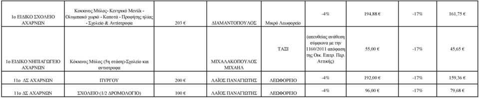 ΜΙΧΑΛΑΚΟΟΣ ΜΙΧΑΗΛ ΤΑΞΙ (απευθείας ανάθεση σύμφωνα με την 1160/2011 απόφαση της Οικ. Επιτρ. Περ.