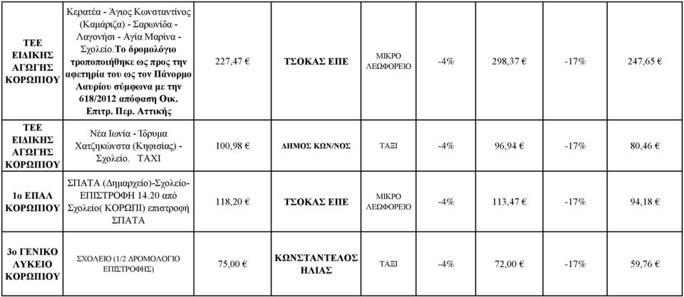 Αττικής Νέα Ιωνία - Ίδρυμα Χατζηκώνστα (Κηφισίας) - Σχολείο. ΤΑΧΙ ΣΠΑΤΑ (Δημαρχείο)-Σχολείο- ΕΠΙΣΤΡΟΦΗ 14.