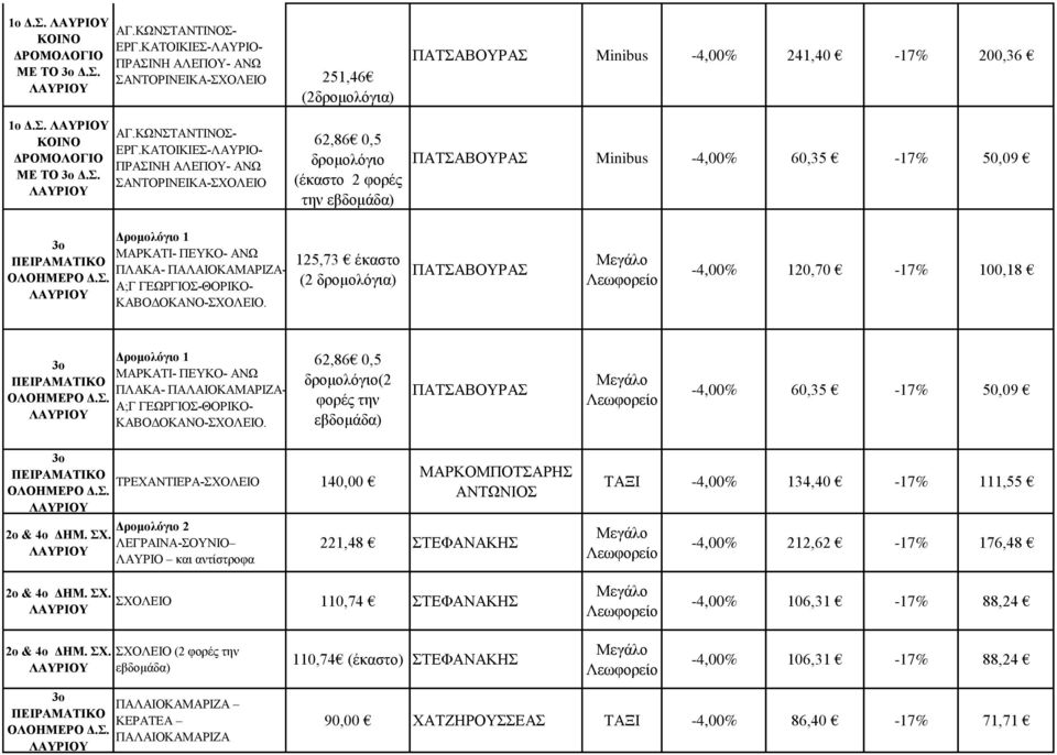 δρομολόγιο (έκαστο 2 φορές την εβδομάδα) ΠΑΤΣΑΒΟΥΡΑΣ Minibus -4,00% 60,35-17% 50,09 Δρομολόγιο 1 3ο ΜΑΡΚΑΤΙ- ΠΕΥΚΟ- ΑΝΩ ΠΕΙΡΑΜΑΤΙΚΟ ΠΛΑΚΑ- ΠΑΛΑΙΟΚΑΜΑΡΙΖΑ- ΟΛΟΗΜΕΡΟ Δ.Σ. Α;Γ ΓΕΩΡΓΙΟΣ-ΘΟΡΙΚΟ- ΛΑΥΡΙΟΥ ΚΑΒΟΔΟΚΑΝΟ-ΣΧΟΛΕΙΟ.