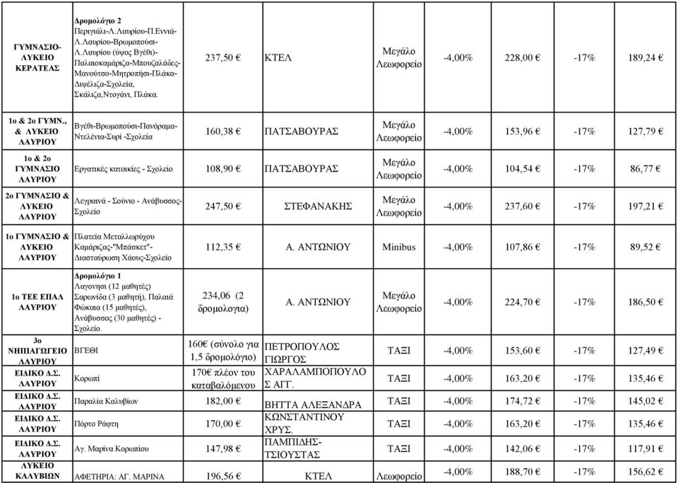 , & ΛΥΚΕΙΟ ΛΑΥΡΙΟΥ Βγέθι-Βρωμοπούσι-Πανόραμα- Ντελένια-Συρί -Σχολεία 160,38 ΠΑΤΣΑΒΟΥΡΑΣ -4,00% 153,96-17% 127,79 1ο & 2ο ΓΥΜΝΑΣΙΟ ΛΑΥΡΙΟΥ Εργατικές κατοικίες - Σχολείο 108,90 ΠΑΤΣΑΒΟΥΡΑΣ -4,00%