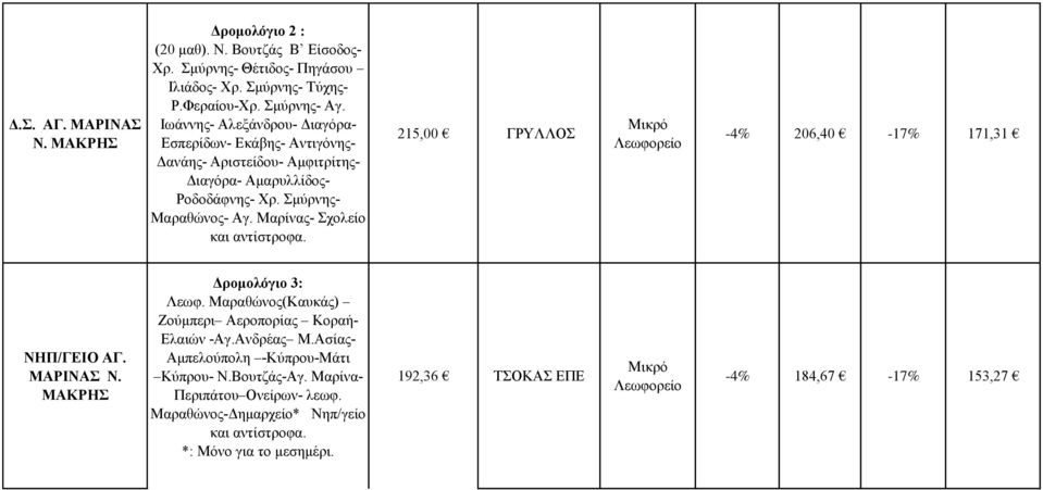 Μαρίνας- Σχολείο και αντίστροφα. 215,00 ΓΡΥΛΛΟΣ Μικρό -4% 206,40-17% 171,31 ΝΗΠ/ΓΕΙΟ ΑΓ. ΜΑΡΙΝΑΣ Ν. ΜΑΚΡΗΣ Δρομολόγιο 3: Λεωφ.